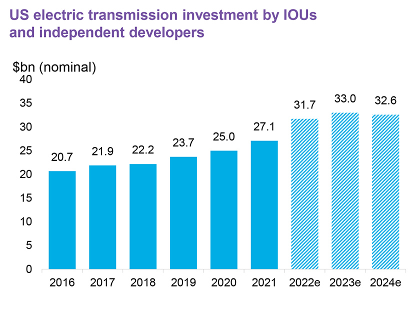 U.S. utilities and independent power producers are investing record amounts in transmission.