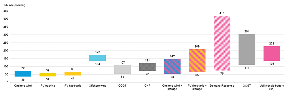 Levelized costs of electricity (BloombergNEF) Content.jpg