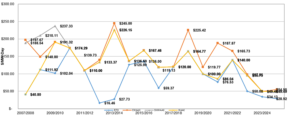 Capacity Prices (PJM) Content.jpg