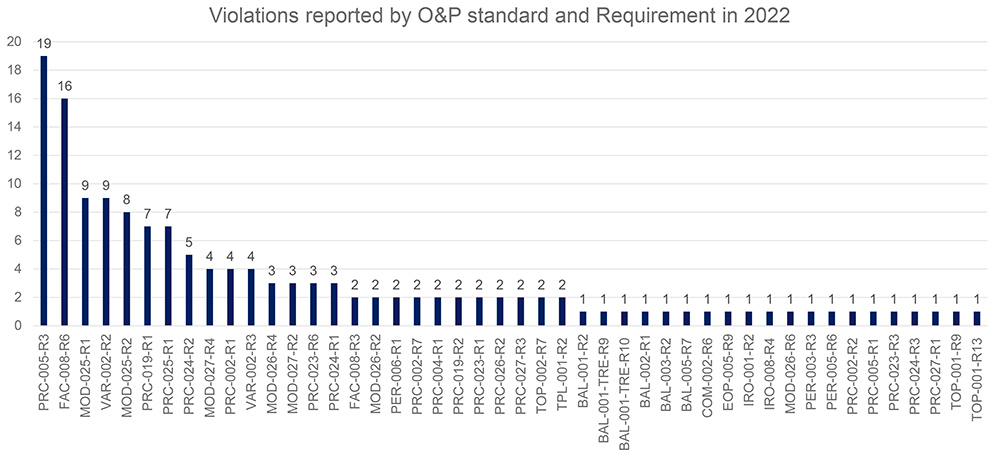 O and P Violations Reported (SERC) Content.jpg