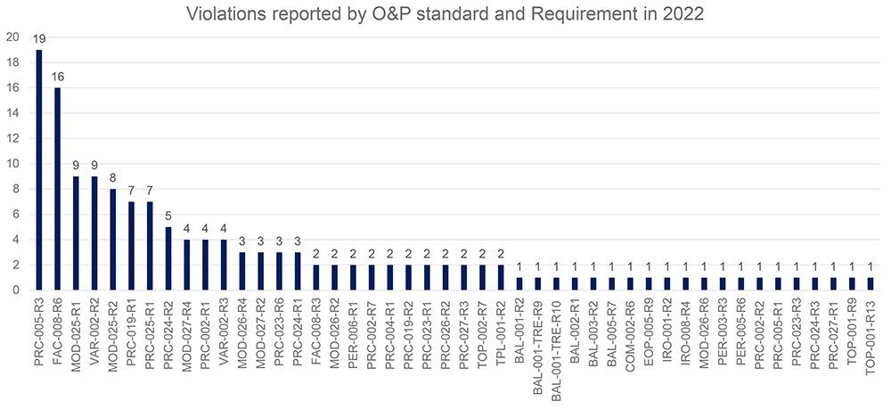 According to SERC's records, PRC-005-6 was the operations and planning reliability standard with the most recorded violations last year, followed by FAC-008-5 and MOD-025-2.