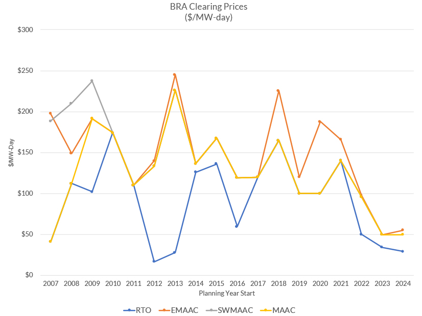 PJM capacity prices by delivery year (RTO Insider LLC using PJM data) Alt FI.jpg