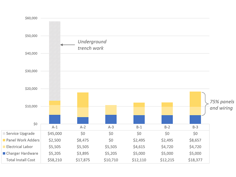 Observed costs for six PG&E pilot customers across two different V2H vehicle/charger solutions.