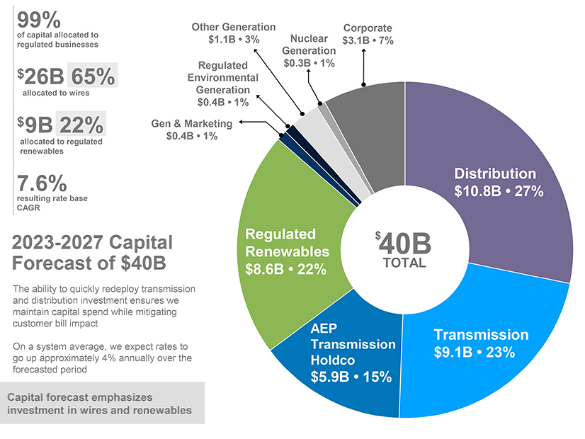 AEP's plans for its capex spend of $40 billion through 2027