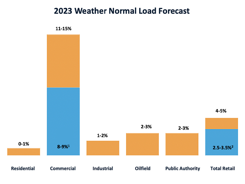 OGE slide showing its load growth projections for 2023