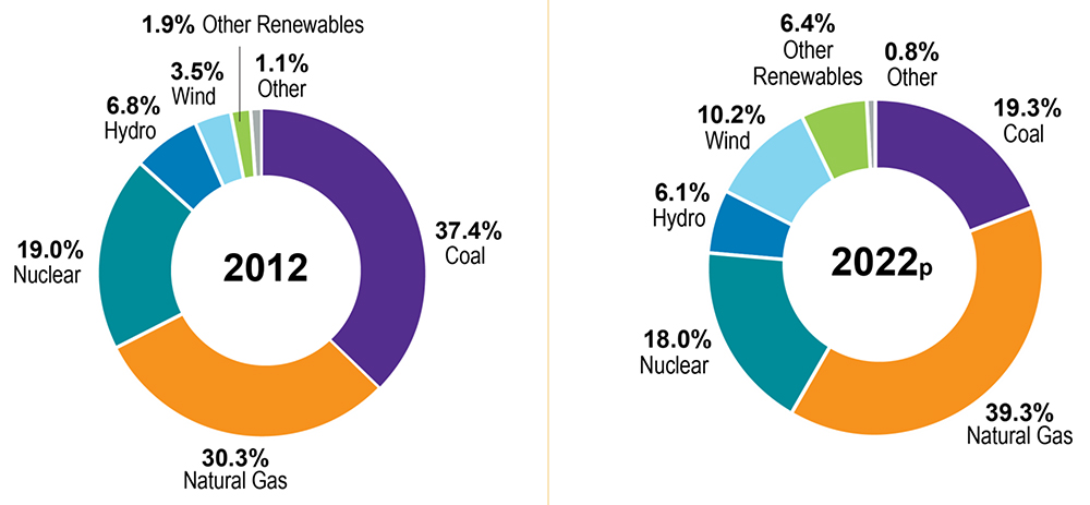 Transforming the Energy Mix (Edison EIectric Institute) Content.jpg