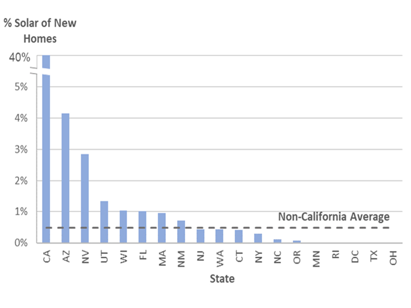 Solar home penetrations by state for new homes built in 2018 and 2019.