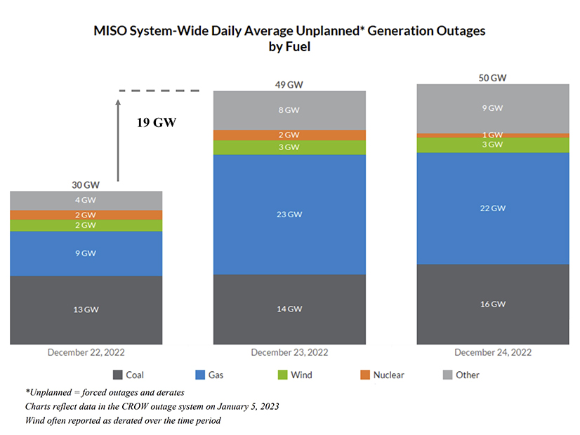 MISO unplanned generation outages Dec. 22-24