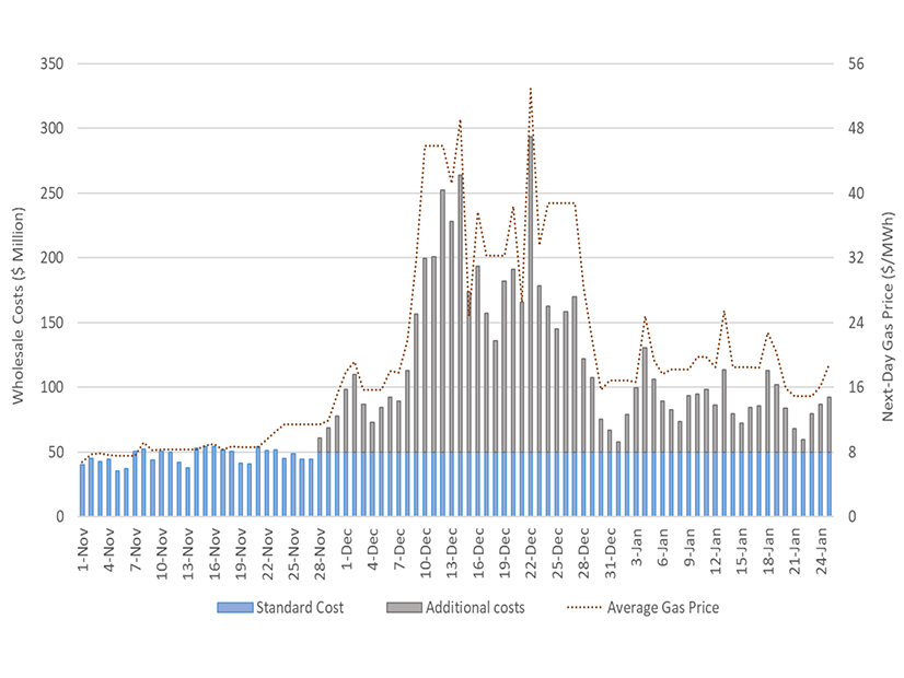 CAISO's additional costs for wholesale electricity soared from late November through January, reflecting high natural gas prices.