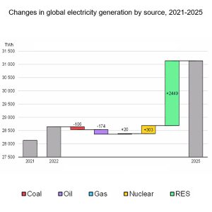 By 2025, renewables and nuclear will account for 90% of the world's new generation.
