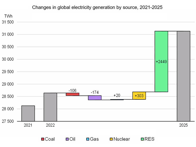 By 2025, renewables and nuclear will account for 90% of the world's new generation. 