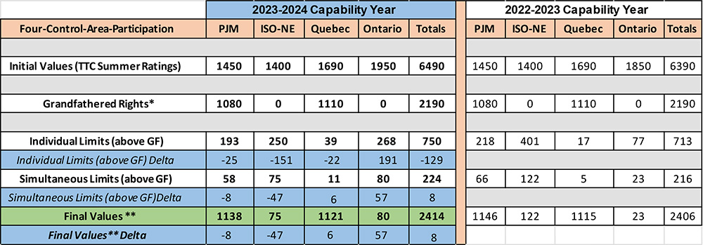 DER future impact on grid