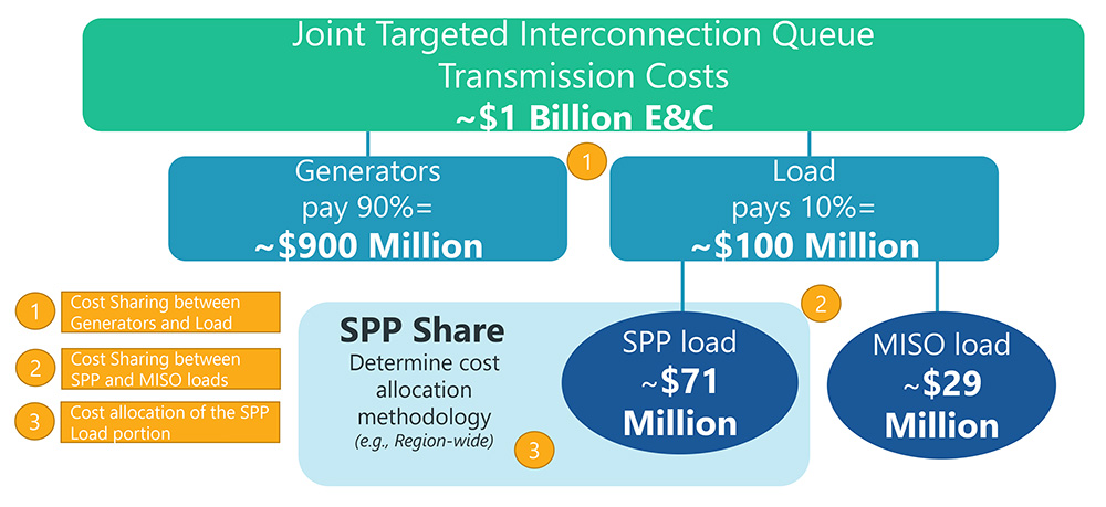 JTIQ projects cost allocation (SPP) Content.jpg
