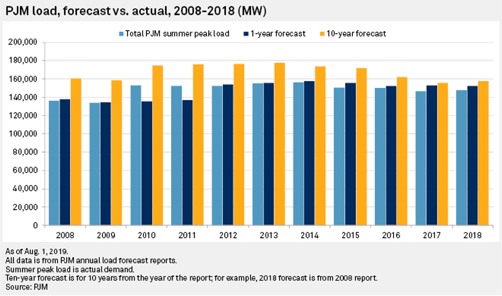 PJM Load Forecast vs Actual (PJM) Content.jpg