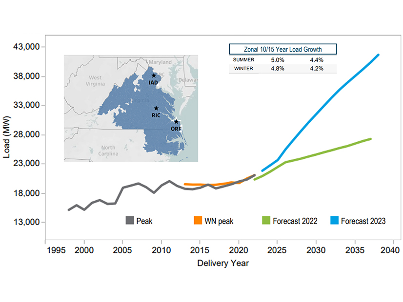 PJM's load forecast for Dominion's transmission region is continuing to grow as the rate of data center development continues to exceed expectations
