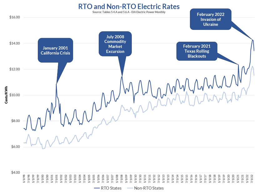Graph compares the trend of retail electricity prices in RTO and non-RTO states from 1998 to 2022. 
