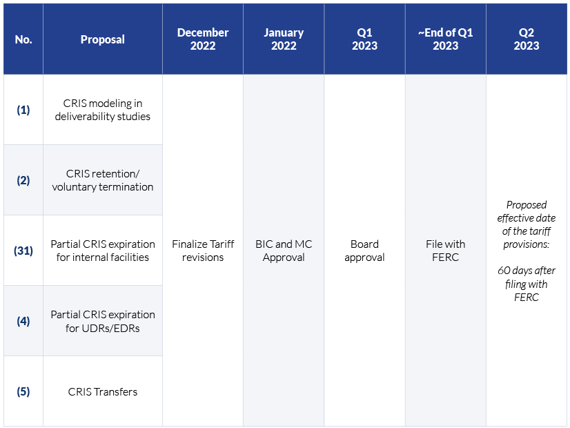 NYISO proposed timeline for CRIS expiration