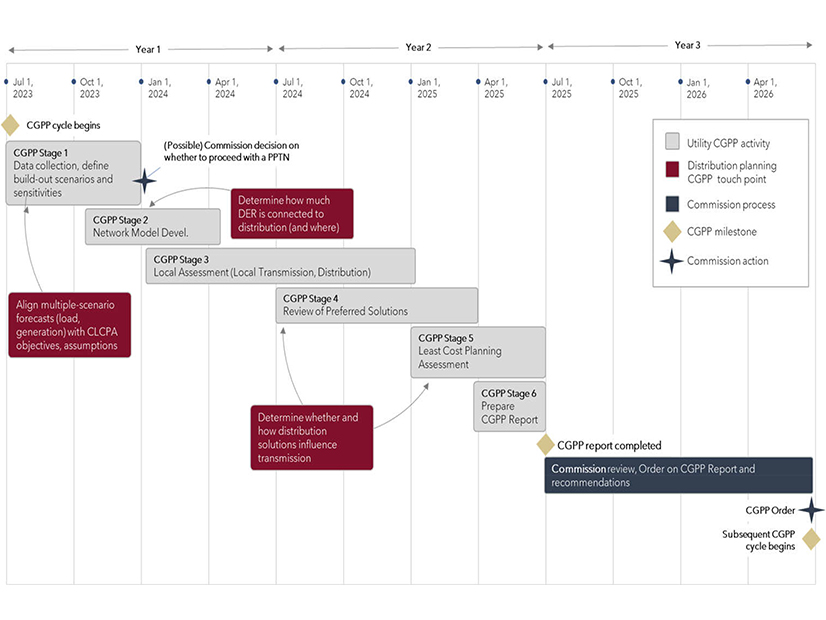 Proposed calendar of the first CGPP cycle