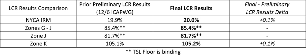 NYISO's envisioned plan to integrate DERs into the wholesale market