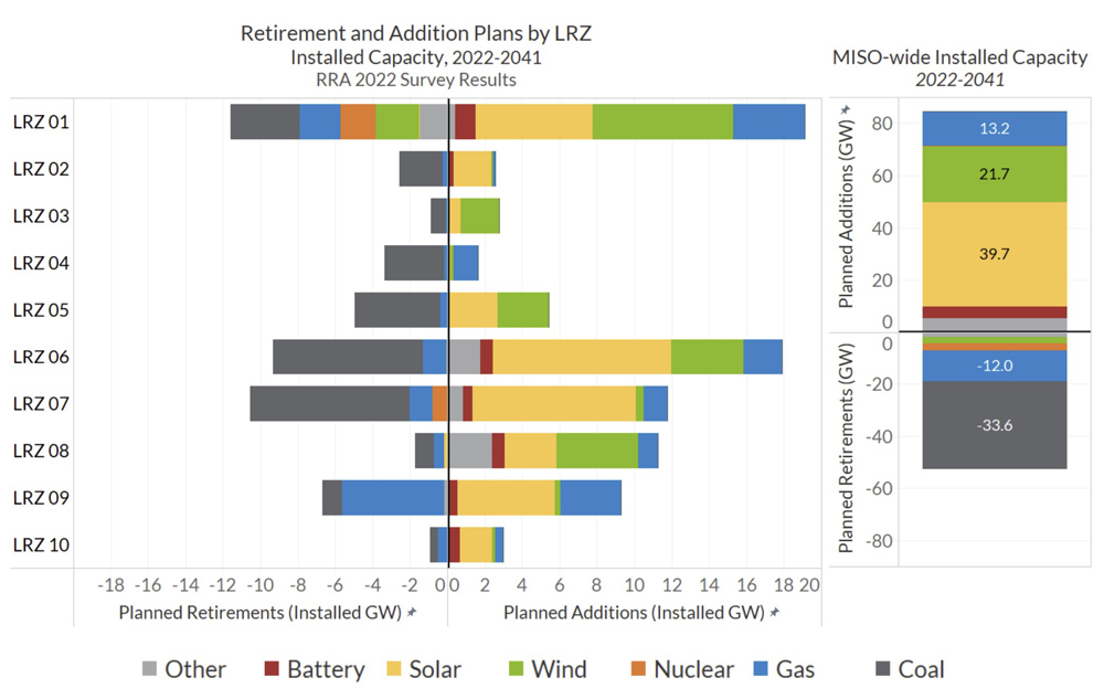 Planned retirements (MISO) Content.jpg