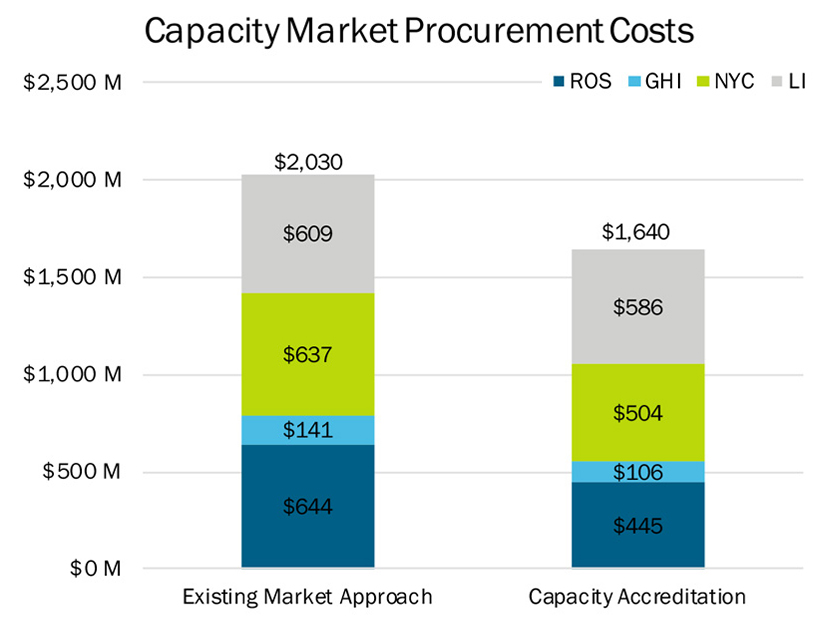 Capacity accreditation program saves $390 million in capacity market procurement costs