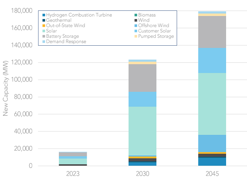 Projected new electricity resources needed by 2045 in the Scoping Plan Scenario