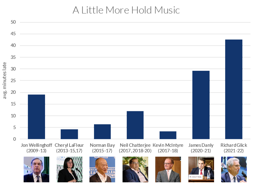 FERC's open meetings have begun on average 42 minutes late under Chair Richard Glick, far higher than any other chair since 2010.