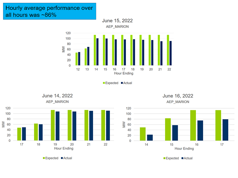 Demand response performance for the hours dispatched following a storm which caused widespread outages in Ohio. PJM analysis of the event found that DR dispatch performed at 86% relative to expected load forecasts.
