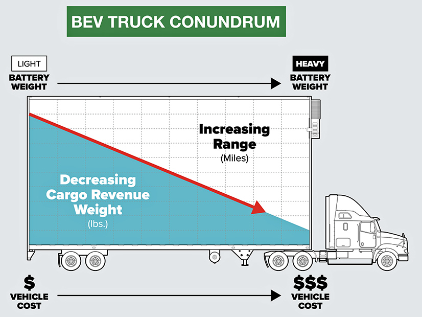 The competing needs of battery weight, cargo capacity and range in a large battery-electric vehicle.