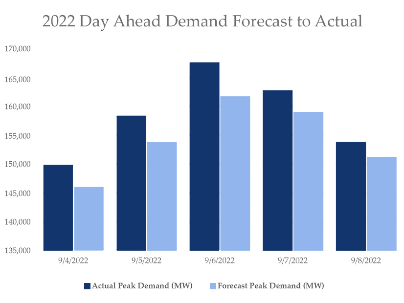 WECC found that day-ahead demand forecasts in the Western Interconnection consistently fell short of actual demand throughout this summer's heat wave.