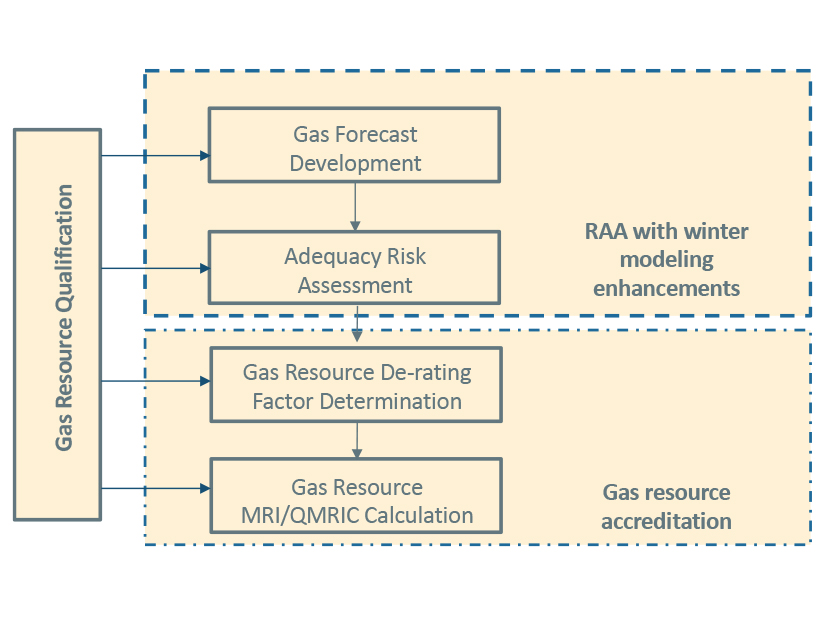 ISO-NE's illustration of how it proposes to measure the reliability contributions of gas plants moving forward