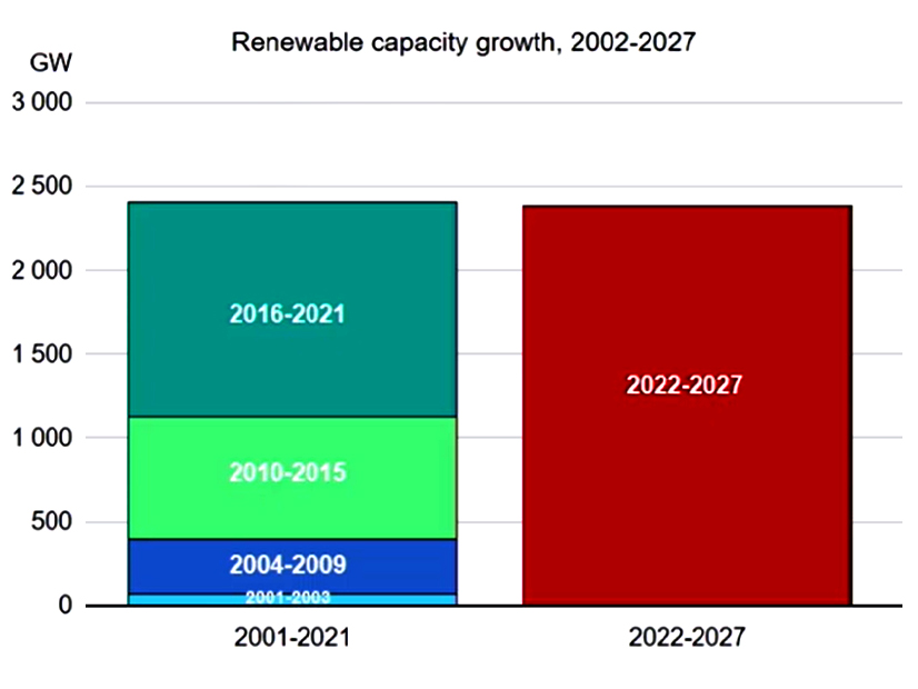 In the next five years, the world will add about 2,400 GW of renewable energy capacity, roughly the same as has been deployed in the past 20 years. 