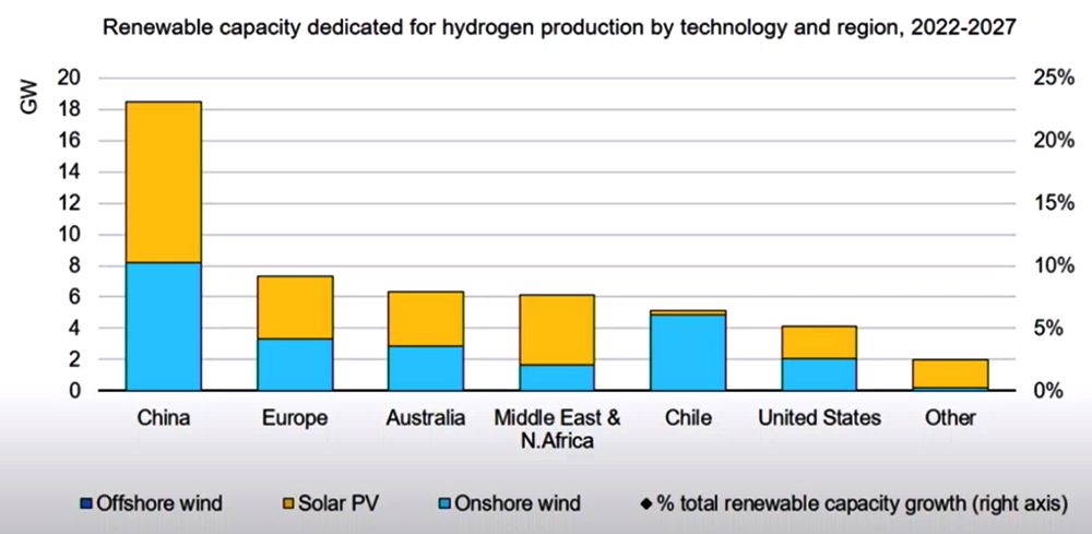 Renewable Capacity for Hydrogen (IEA) Content.jpg