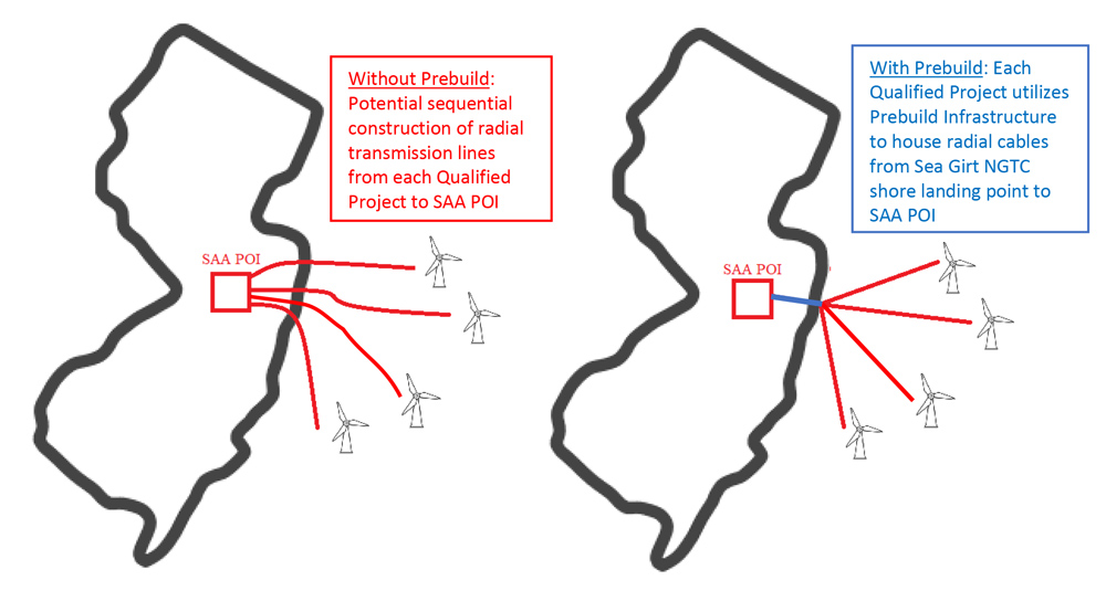 The BPU's solicitation requires applicants to outline an offshore "prebuild infrastructure" that would hook into the recently approved onshore infrastructure. Applicants would have to provide plans to build duct banks and access cable vaults that will allow cables to run through them to the onshore connection points.