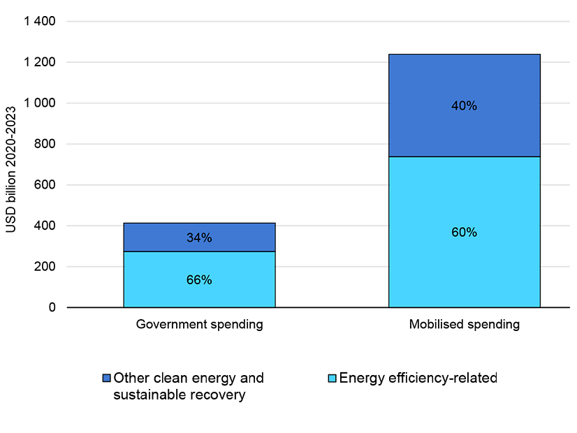 Global spending on energy efficiency by the public and private sector is expected to outpace funding for clean energy through 2023.