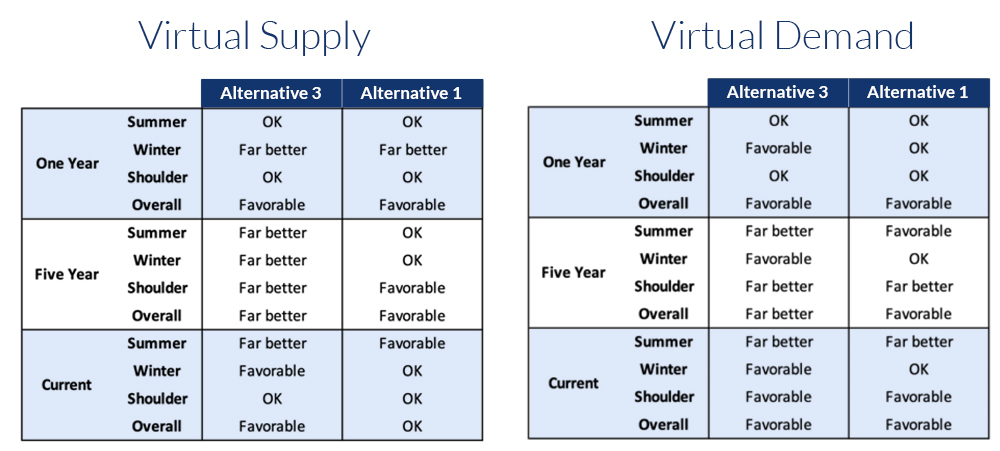 NYISO headquarters in Rensselaer, N.Y.