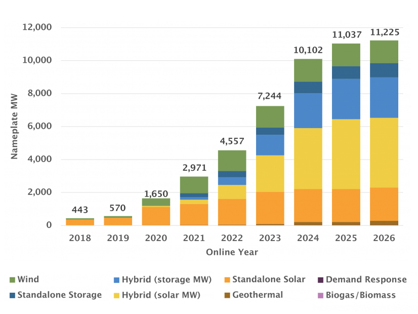 California's CCAs have contracted for more than 11,000 MW of new clean energy resources, nearly all of which will be online in 2025.