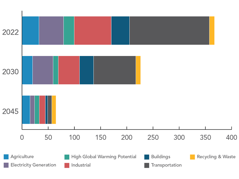 California's net zero plan envisions an 82% reduction in the state's direct source GHG emissions by 2045, to a bit more than 50 million metric tons.
