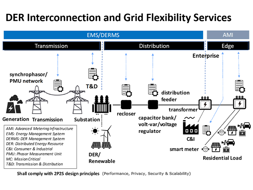 New Jersey's Storage Incentive Program (SIP) aims to develop storage to support clean energy resources that can supply power at times of high demand, replacing the need for peaker plants. A hearing this week focused on how to develop storage to support Distributed Energy Resources (DERs), or small clean energy generators, seen at the bottom middle of this diagram of the electricity network. 