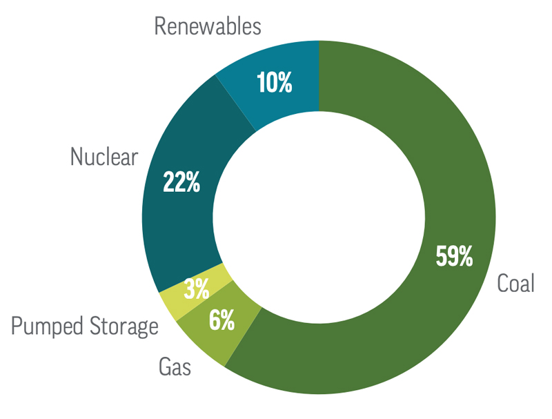 Current generation mix (DTE Energy) Content.jpg