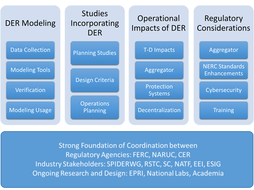NERC's DER risk mitigation strategy