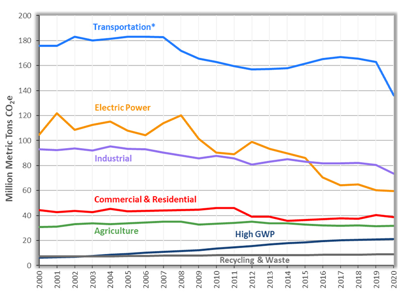 Trends in California GHG emissions by sector.