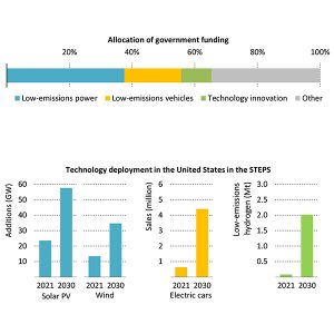 IEA sees federal funding in the Inflation Reduction Act and Infrastructure Investment and Jobs Act driving major increases in solar and wind, electric vehicles and low-emission hydrogen.
