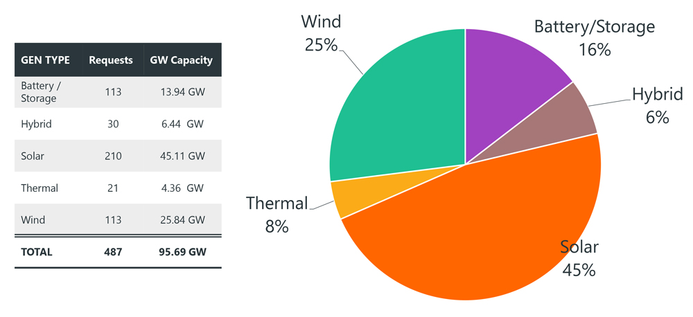 Generation-interconnection queue (SPP) Content.jpg
