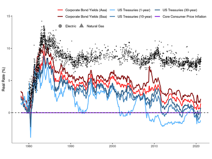 "Real" return on equity rates awarded to investor-owned U.S. electric and natural gas utilities (gray dots and triangles) exceed corporate bond yields and one- and 10-year U.S. Treasuries. Real rates are calculated by subtracting core CPI. Sources: Regulatory Research Associates (2021), Moody's (2021a, 2021b), Board of Governors of the Federal Reserve System (2021a, 2021b, 2021c), and U.S. Bureau of Labor Statistics (2021).