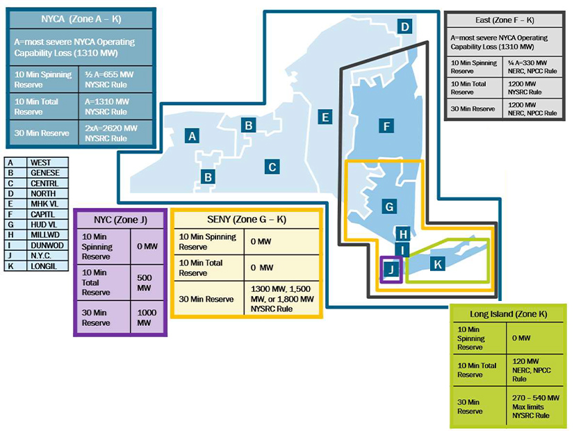 Current operating resource requirements within NYISO