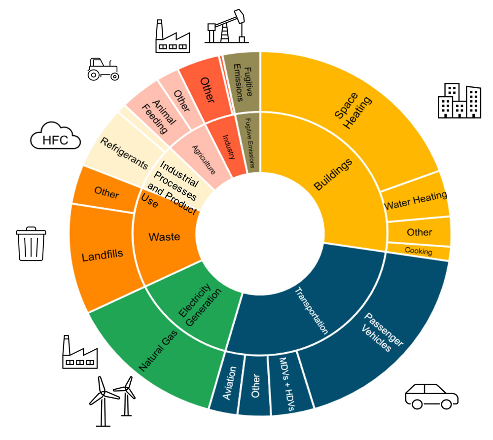 GHG Emissions by Sector (Climate Action Council) Content.jpg