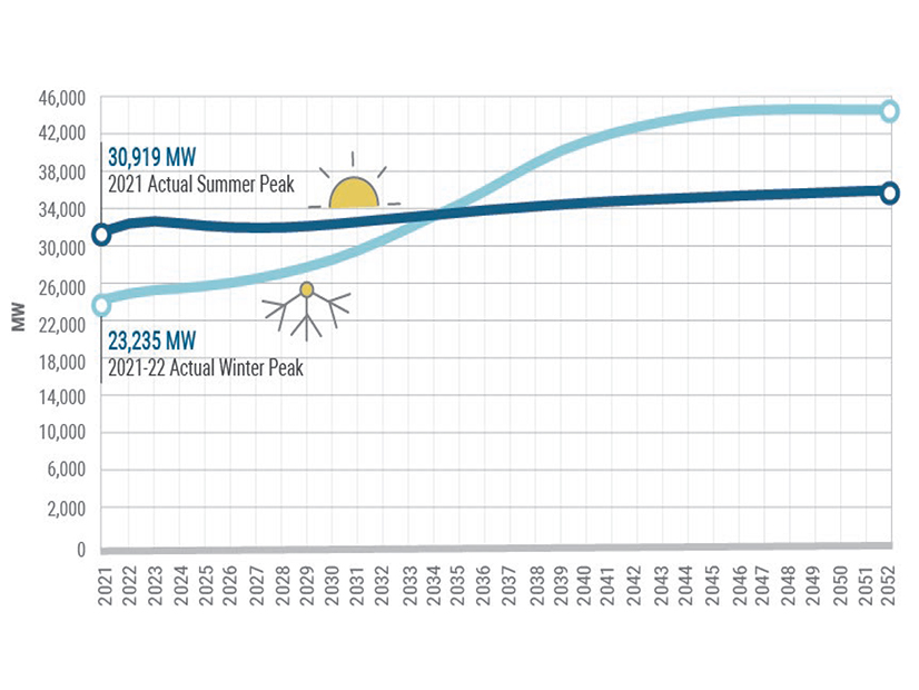 The New York Control Area is expected to become a winter-peaking system in the mid-2030s as a result of electrification of space heating systems.