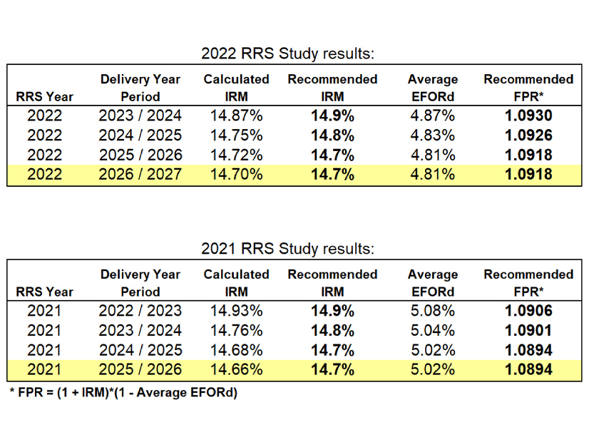 PJM's 2022 Reserve Requirement Study results