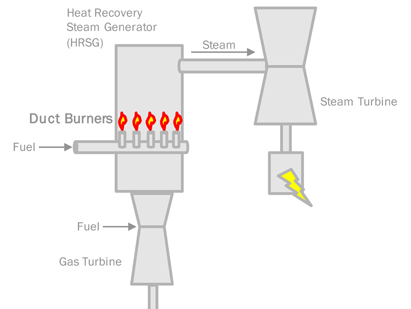 Duct-firing burners via gas turbine and steam turbine